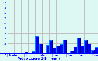 Graphique des précipitations prvues pour Provency