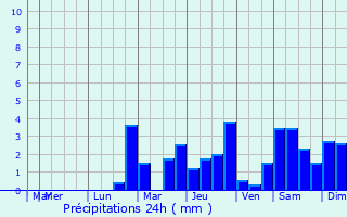 Graphique des précipitations prvues pour Gigny