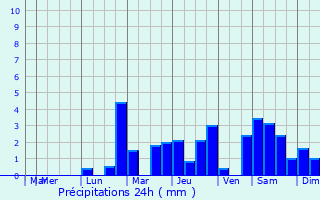 Graphique des précipitations prvues pour Collan