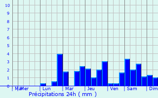 Graphique des précipitations prvues pour Noyers