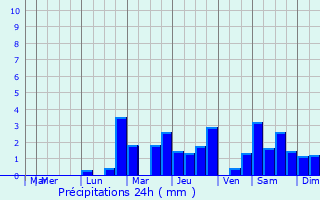Graphique des précipitations prvues pour Annoux