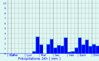 Graphique des précipitations prvues pour Aisy-sur-Armanon
