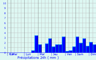 Graphique des précipitations prvues pour Perrigny-sur-Armanon
