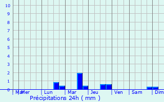 Graphique des précipitations prvues pour Besn