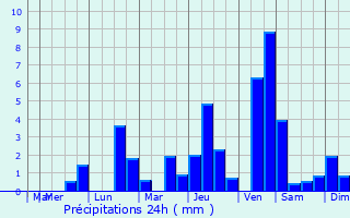 Graphique des précipitations prvues pour Le Haucourt