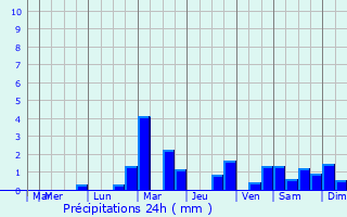 Graphique des précipitations prvues pour Bourbonne-les-Bains