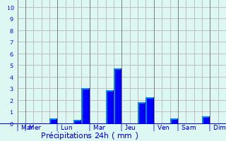 Graphique des précipitations prvues pour Ballan-Mir