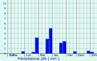 Graphique des précipitations prvues pour Veign