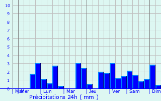 Graphique des précipitations prvues pour Guateque
