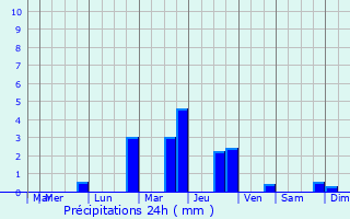 Graphique des précipitations prvues pour La Ville-aux-Dames