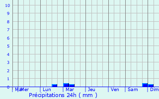 Graphique des précipitations prvues pour Classun
