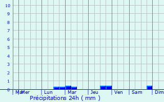 Graphique des précipitations prvues pour Arblade-le-Bas