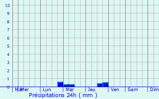 Graphique des précipitations prvues pour Pousthomy