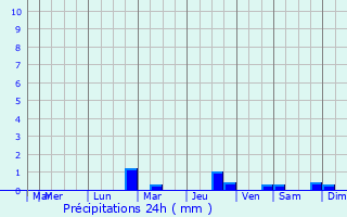 Graphique des précipitations prvues pour Escorneboeuf