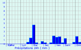 Graphique des précipitations prvues pour Caudis-de-Conflent