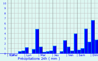 Graphique des précipitations prvues pour Maizires-ls-Metz