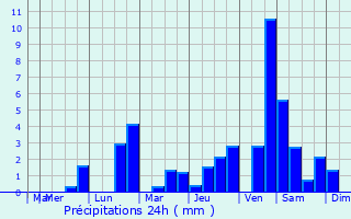 Graphique des précipitations prvues pour Augy