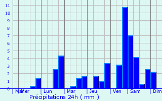 Graphique des précipitations prvues pour Glennes