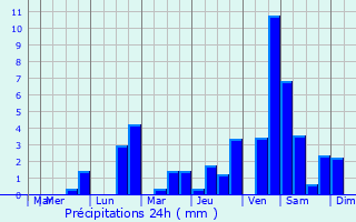 Graphique des précipitations prvues pour Pargnan