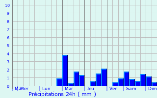 Graphique des précipitations prvues pour Rivires-le-Bois