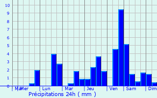 Graphique des précipitations prvues pour Saint-Nicolas-aux-bois