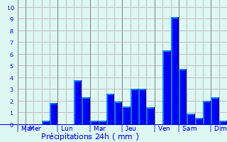 Graphique des précipitations prvues pour Macquigny