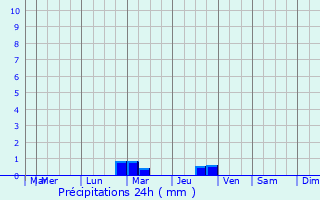 Graphique des précipitations prvues pour Dourgne