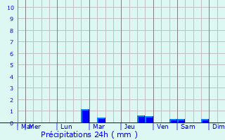 Graphique des précipitations prvues pour Labastide-Savs