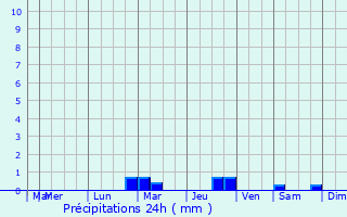 Graphique des précipitations prvues pour Saint-Germain-des-Prs