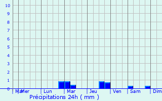 Graphique des précipitations prvues pour Cuq-Toulza