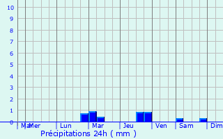Graphique des précipitations prvues pour Aguts