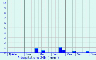 Graphique des précipitations prvues pour Duran