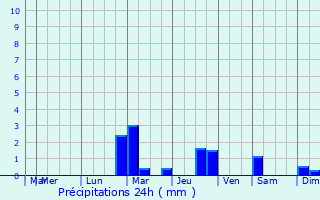 Graphique des précipitations prvues pour Brioude