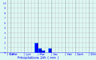 Graphique des précipitations prvues pour Deerfield