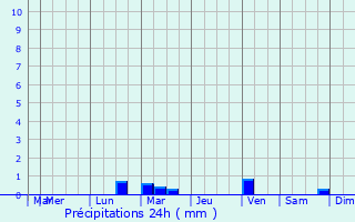 Graphique des précipitations prvues pour Soorts-Hossegor