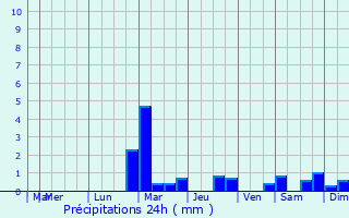 Graphique des précipitations prvues pour Belleville