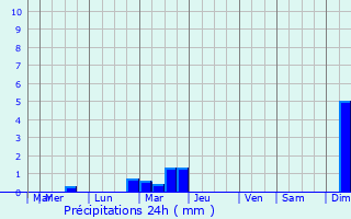 Graphique des précipitations prvues pour Cabanac-et-Villagrains