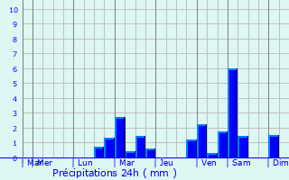 Graphique des précipitations prvues pour Breclav
