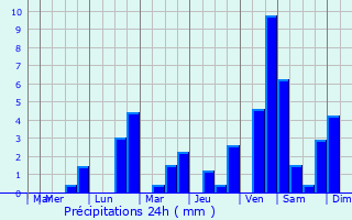 Graphique des précipitations prvues pour La Malmaison