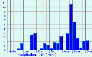 Graphique des précipitations prvues pour Neuville-sur-Ailette