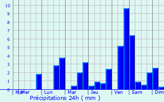 Graphique des précipitations prvues pour Rozoy-sur-Serre