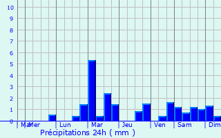 Graphique des précipitations prvues pour Melay