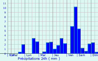 Graphique des précipitations prvues pour La Neuville-Housset