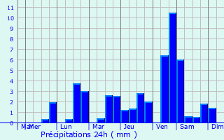 Graphique des précipitations prvues pour La Capelle