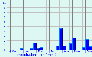 Graphique des précipitations prvues pour Aosta