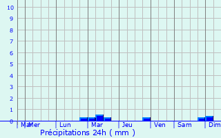 Graphique des précipitations prvues pour Saint-Agnet