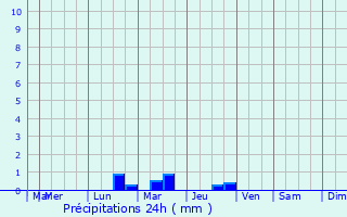 Graphique des précipitations prvues pour Saint-Hlen