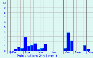 Graphique des précipitations prvues pour Blus