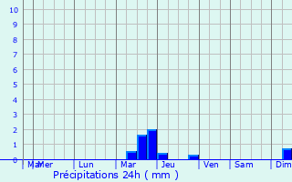 Graphique des précipitations prvues pour Cubnezais