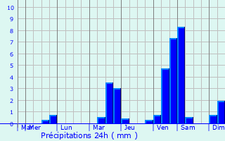 Graphique des précipitations prvues pour Lucenec